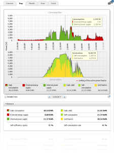 Bilan énergétique