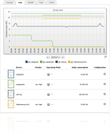 Bilan des appareils consommateurs